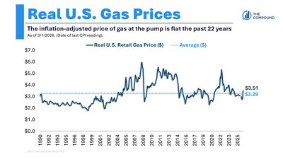 Higher Gas Prices